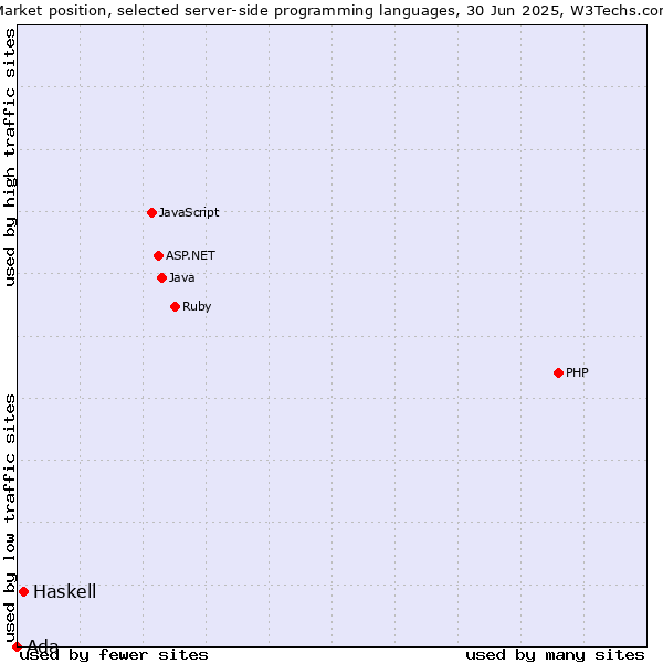 Market position of PHP vs. Haskell vs. Ada