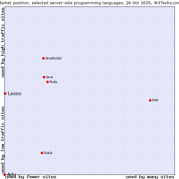 Market position of PHP vs. Lasso vs. Ada