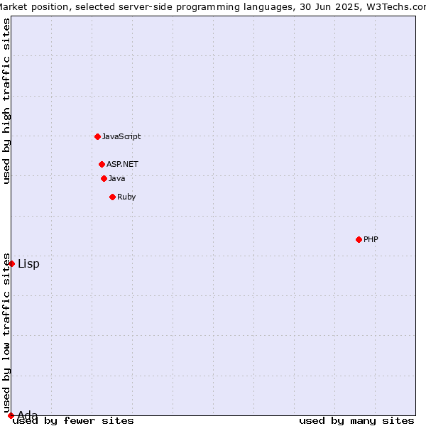 Market position of PHP vs. Lisp vs. Ada