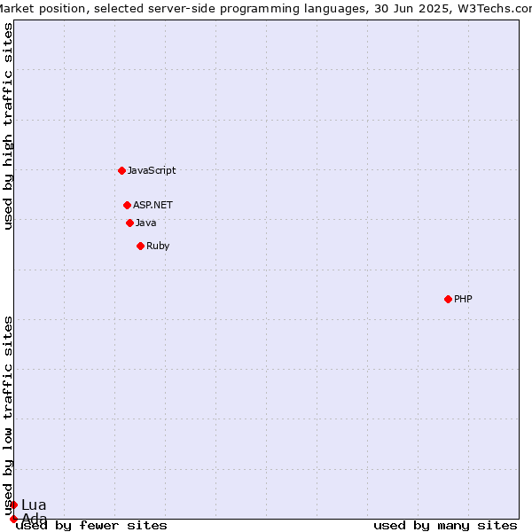 Market position of PHP vs. Lua vs. Ada