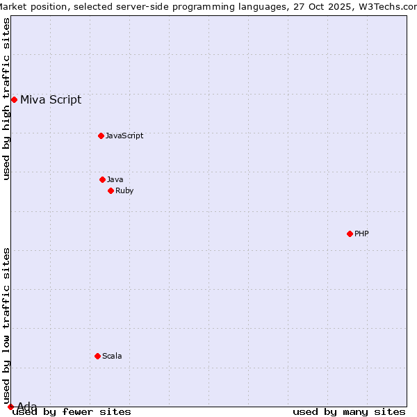 Market position of PHP vs. Miva Script vs. Ada