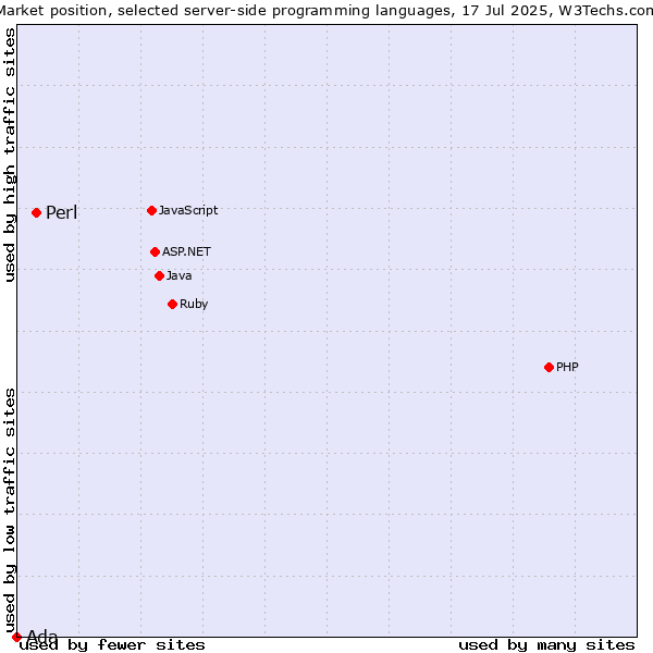 Market position of PHP vs. Perl vs. Ada