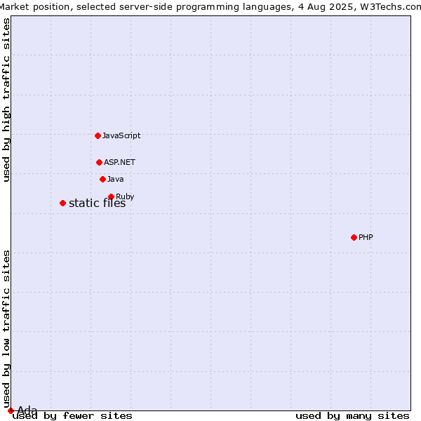 Market position of PHP vs. static files vs. Ada