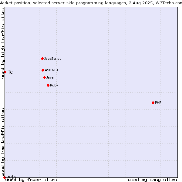 Market position of PHP vs. Tcl vs. Ada