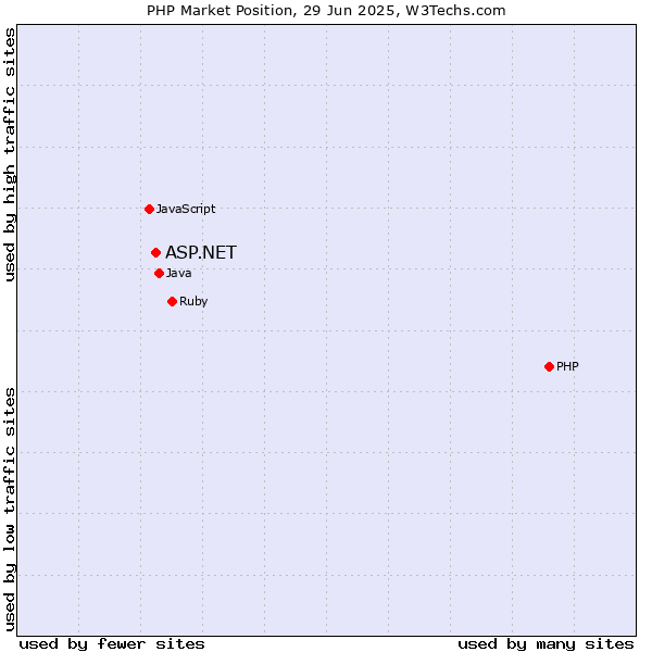 Market position of PHP vs. ASP.NET