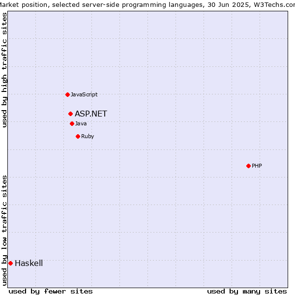 Market position of PHP vs. ASP.NET vs. Haskell