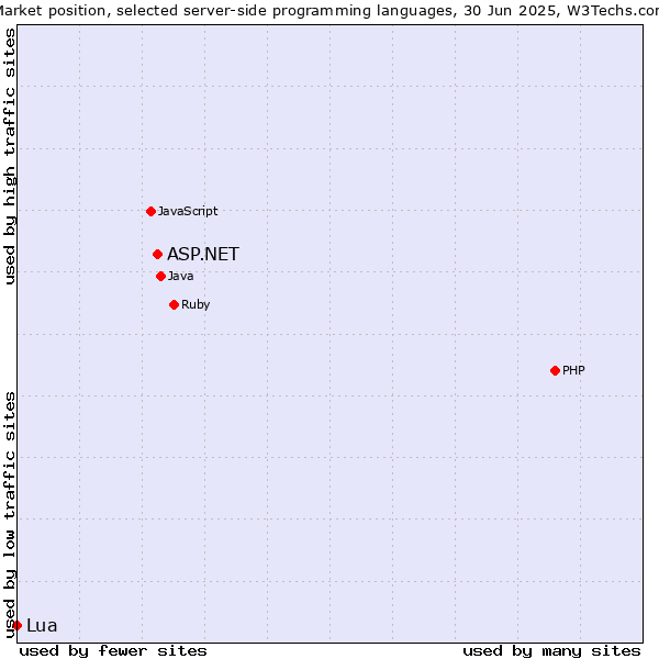 Market position of PHP vs. ASP.NET vs. Lua