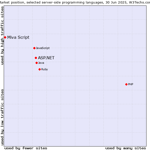 Market position of PHP vs. ASP.NET vs. Miva Script