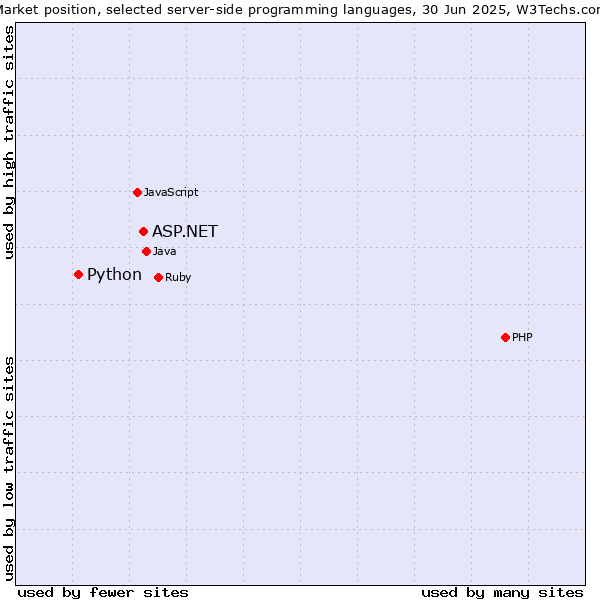 Market position of PHP vs. ASP.NET vs. Python