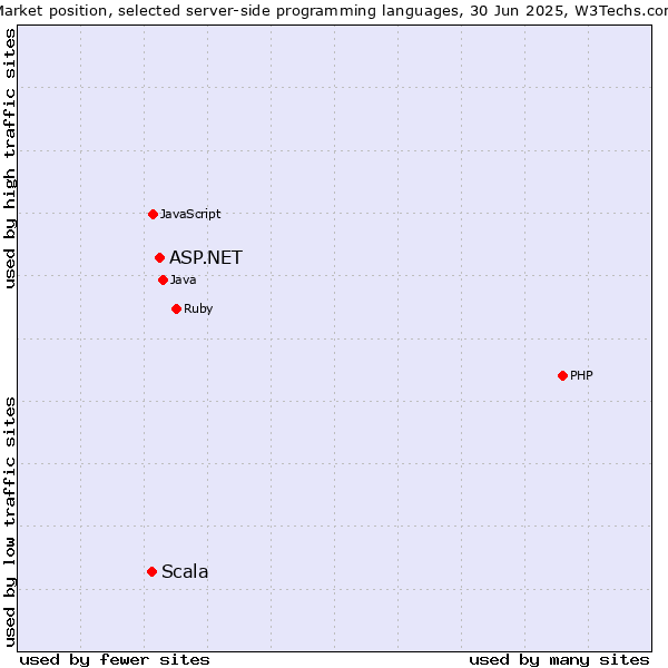 Market position of PHP vs. ASP.NET vs. Scala
