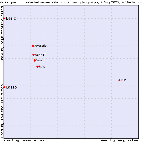 Market position of PHP vs. Lasso vs. Basic