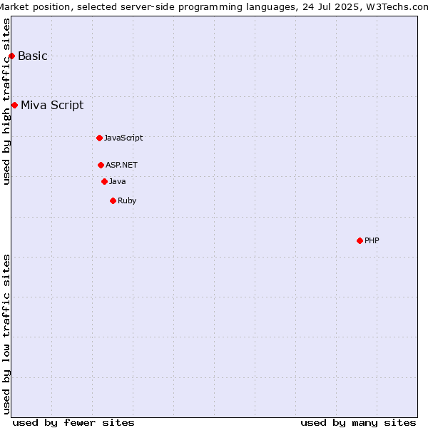 Market position of PHP vs. Miva Script vs. Basic