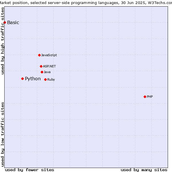 Market position of PHP vs. Python vs. Basic