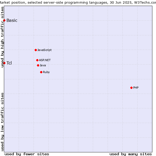 Market position of PHP vs. Tcl vs. Basic