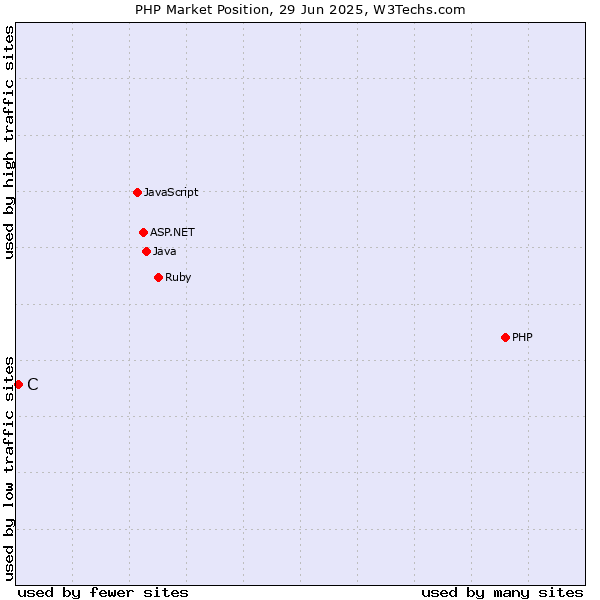 Market position of PHP vs. C