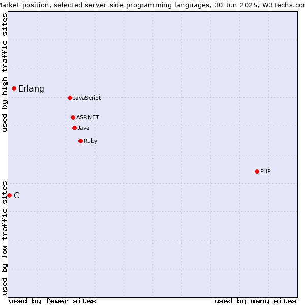 Market position of PHP vs. Erlang vs. C