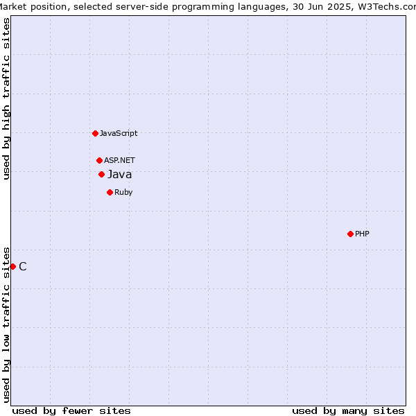Market position of PHP vs. Java vs. C