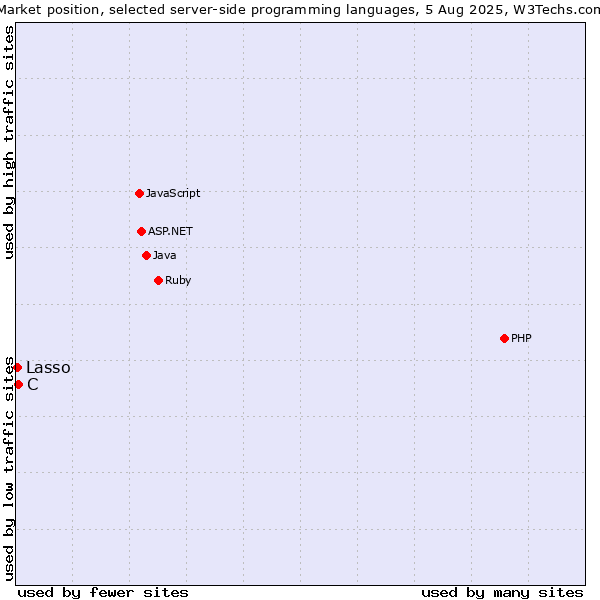 Market position of PHP vs. C vs. Lasso