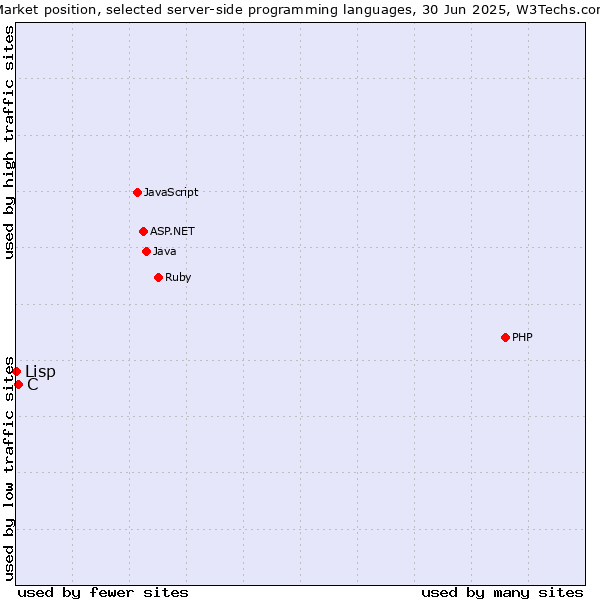 Market position of PHP vs. C vs. Lisp