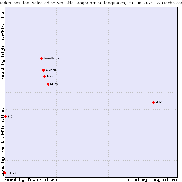 Market position of PHP vs. C vs. Lua