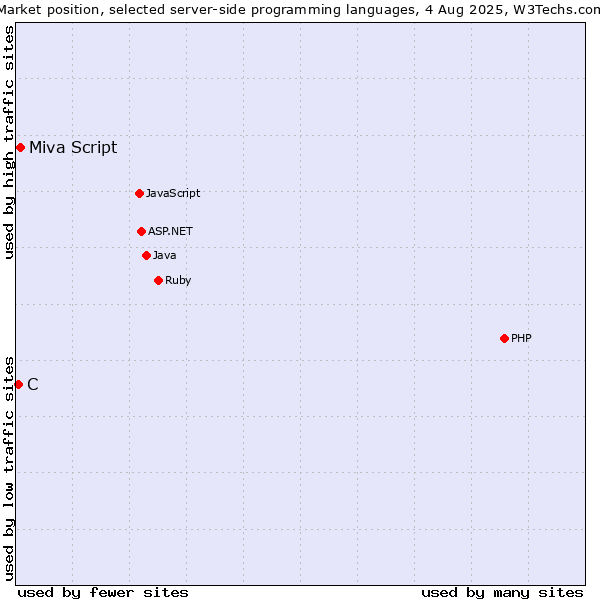 Market position of PHP vs. Miva Script vs. C