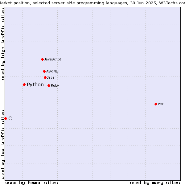 Market position of PHP vs. Python vs. C