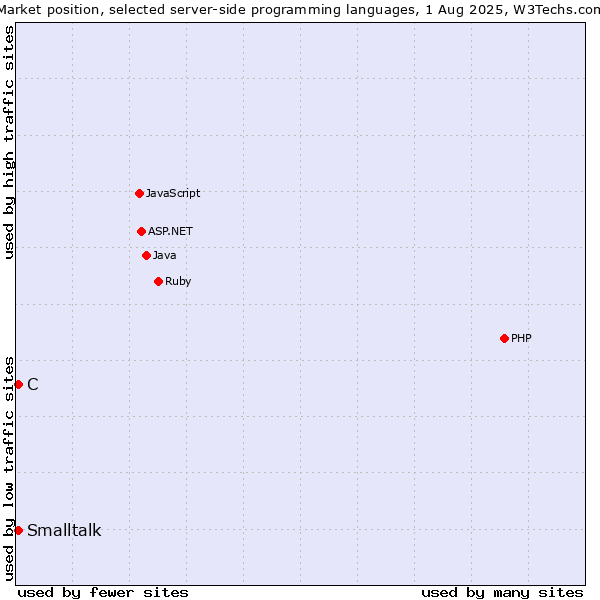 Market position of PHP vs. C vs. Smalltalk
