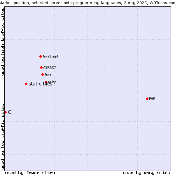 Market position of PHP vs. static files vs. C