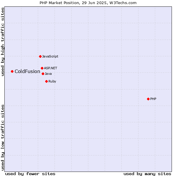 Market position of PHP vs. ColdFusion