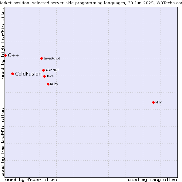 Market position of PHP vs. ColdFusion vs. C++