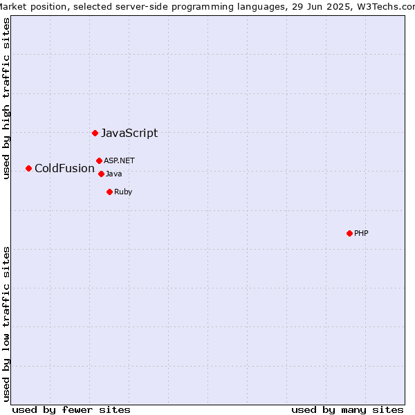 Market position of PHP vs. JavaScript vs. ColdFusion