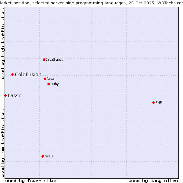 Market position of PHP vs. ColdFusion vs. Lasso