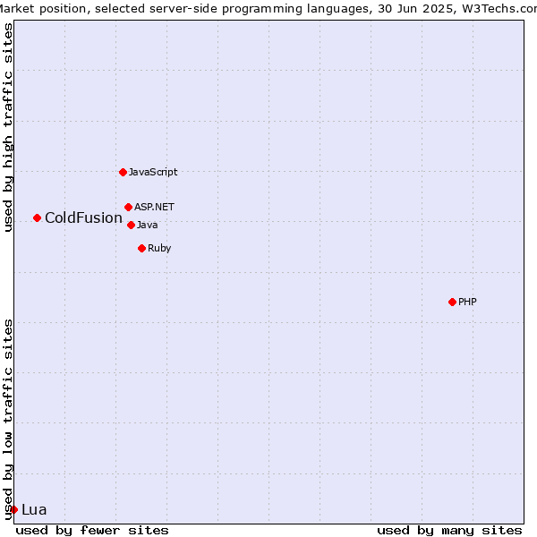 Market position of PHP vs. ColdFusion vs. Lua