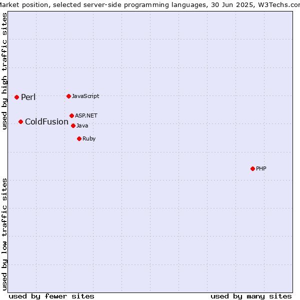Market position of PHP vs. ColdFusion vs. Perl