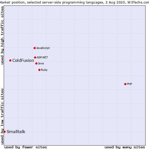 Market position of PHP vs. ColdFusion vs. Smalltalk