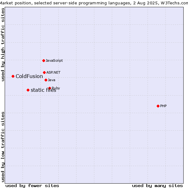 Market position of PHP vs. static files vs. ColdFusion
