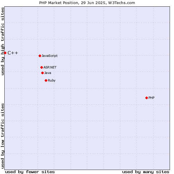 Market position of PHP vs. C++