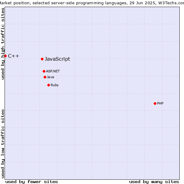 Market position of PHP vs. JavaScript vs. C++