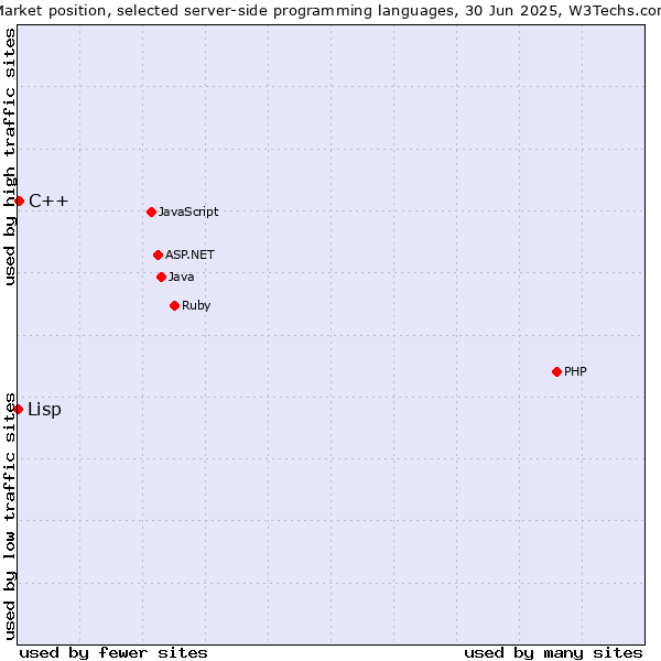 Market position of PHP vs. C++ vs. Lisp