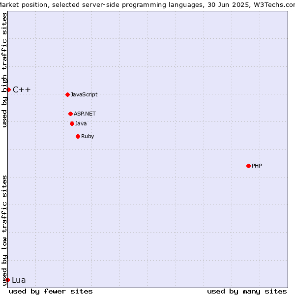 Market position of PHP vs. C++ vs. Lua