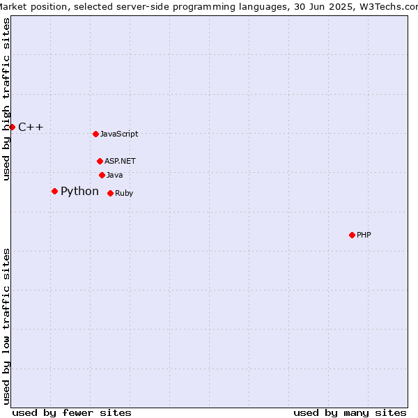 Market position of PHP vs. Python vs. C++
