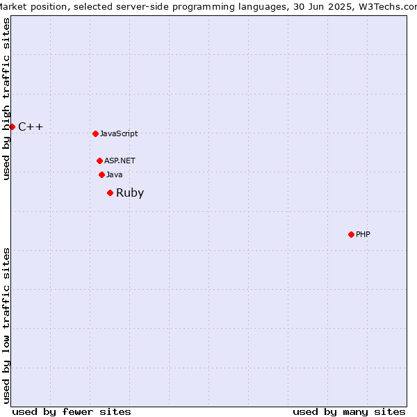 Market position of PHP vs. Ruby vs. C++