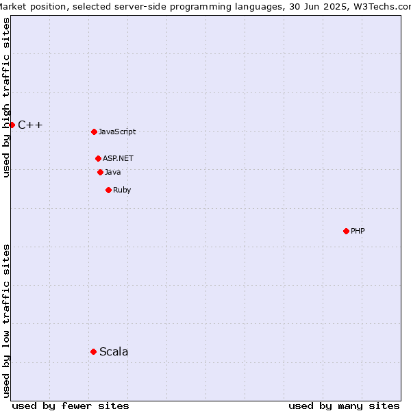 Market position of PHP vs. Scala vs. C++
