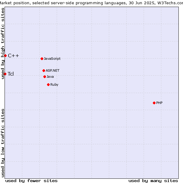 Market position of PHP vs. C++ vs. Tcl