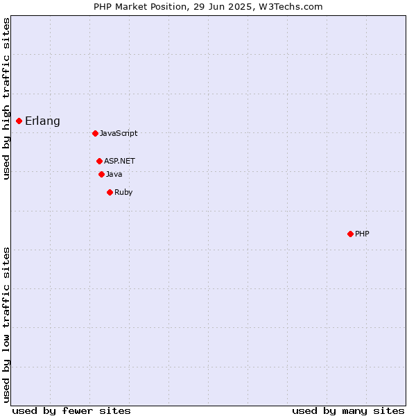 Market position of PHP vs. Erlang