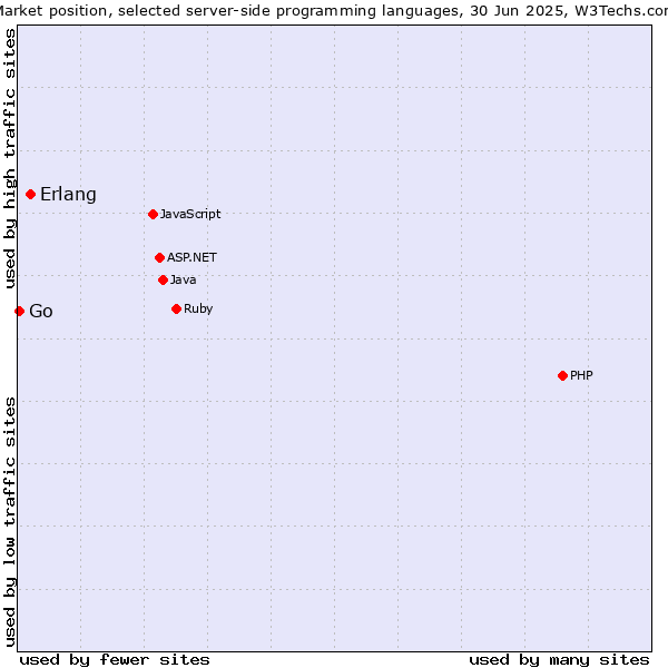 Market position of PHP vs. Erlang vs. Go