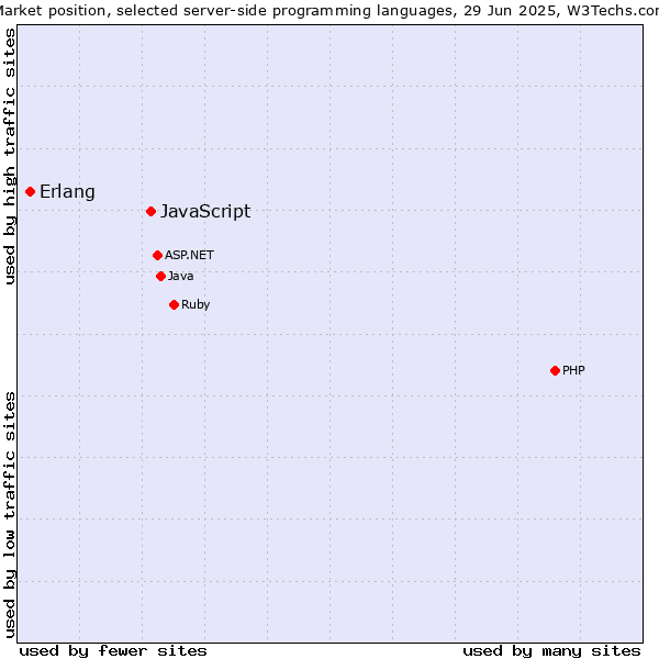 Market position of PHP vs. JavaScript vs. Erlang