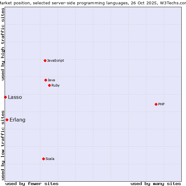 Market position of PHP vs. Erlang vs. Lasso