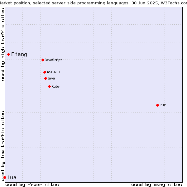 Market position of PHP vs. Erlang vs. Lua