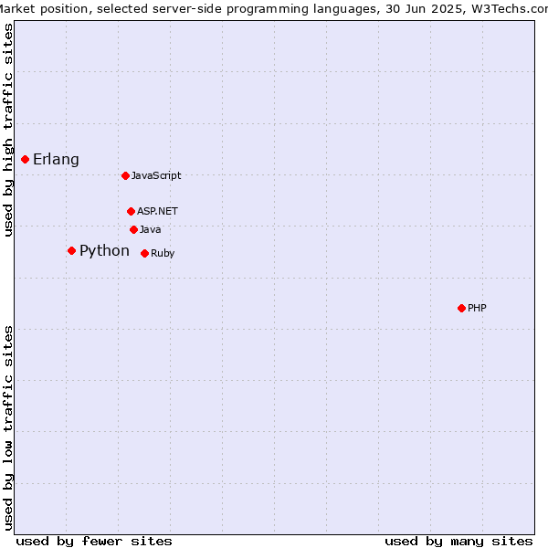 Market position of PHP vs. Python vs. Erlang